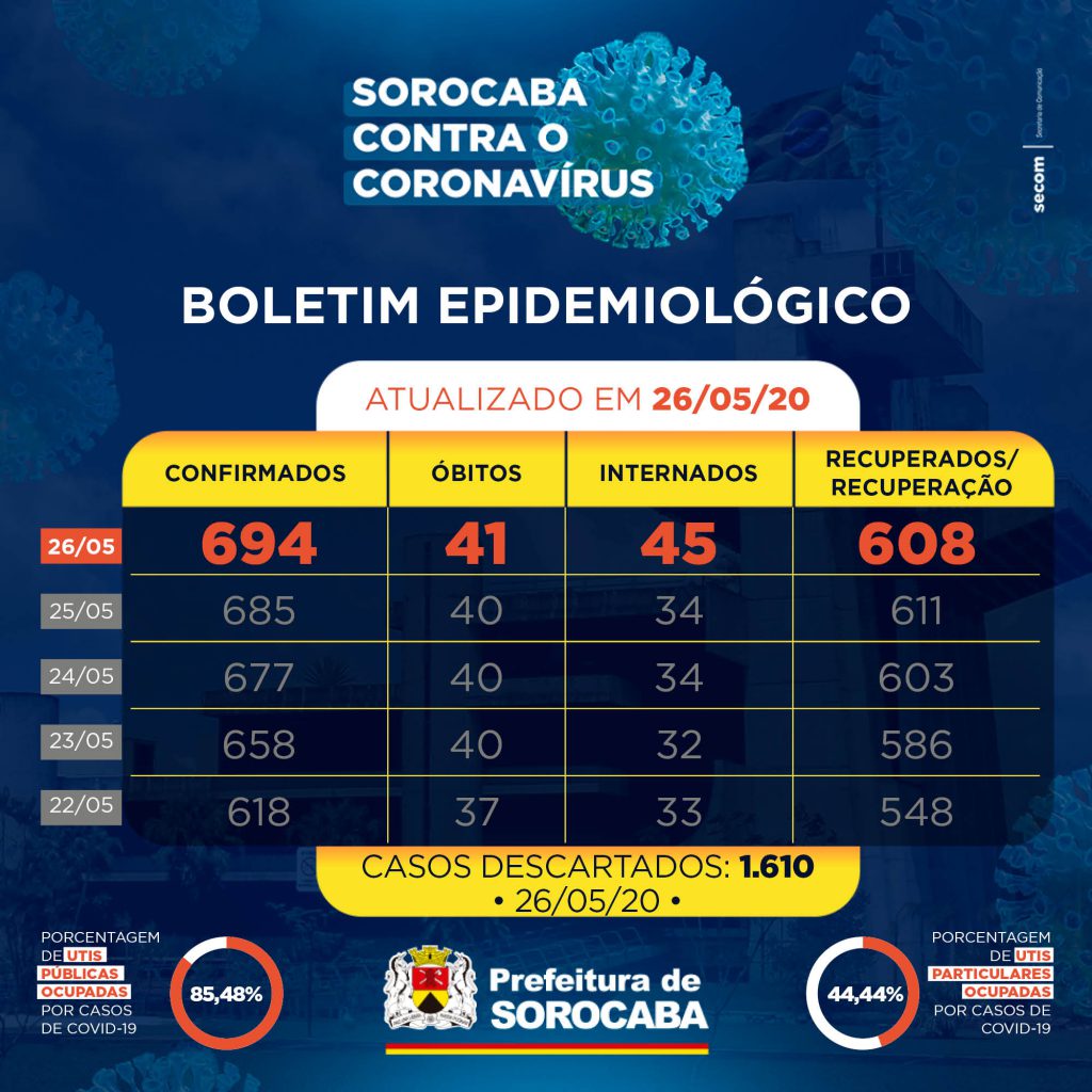 noticias.sorocaba.sp.gov.br-boletim-26-de-maio-1024x1024