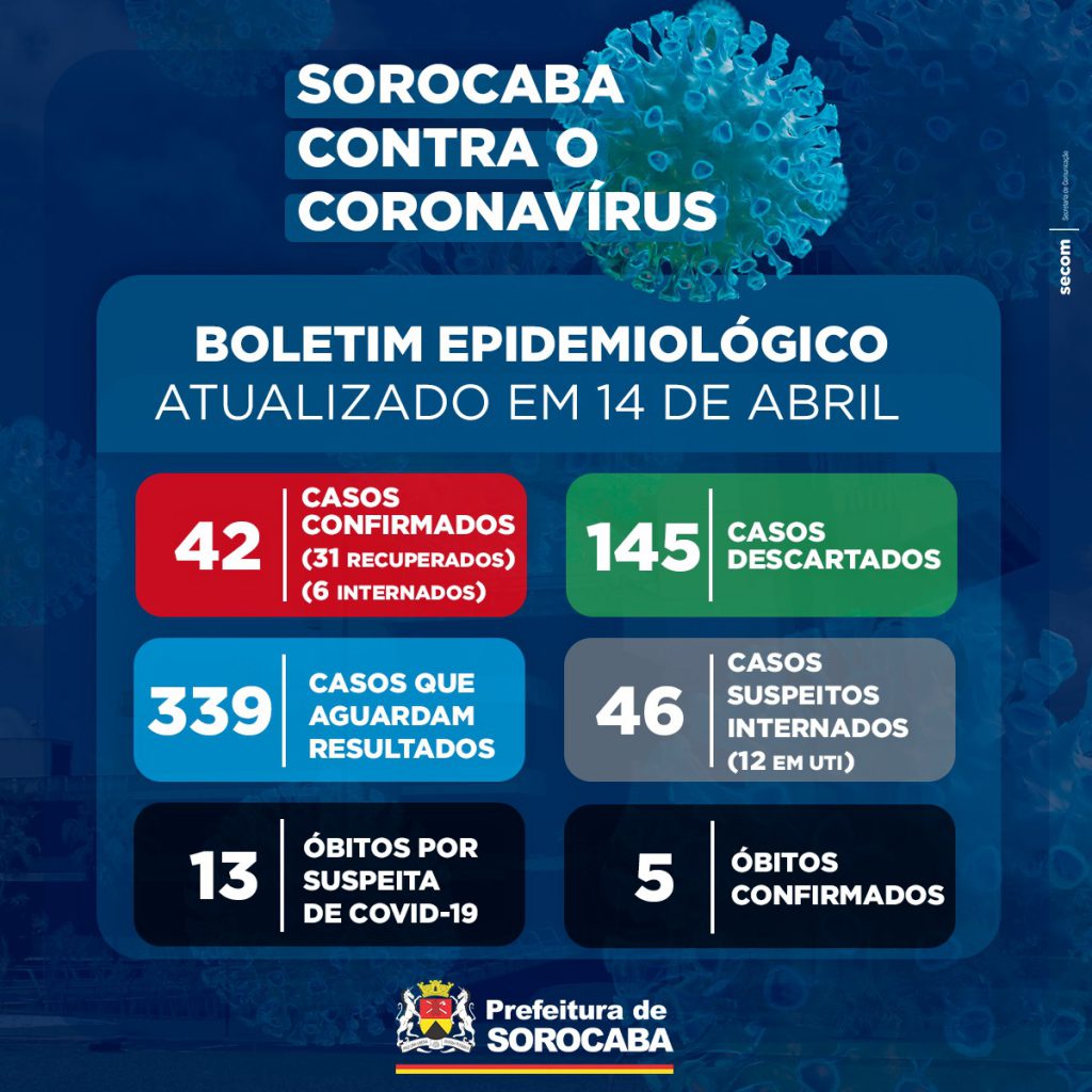 noticias.sorocaba.sp.gov.br-quinta-morte-e-confirmada-com-o-novo-coronavirus-em-sorocaba-boletim-14-04-1024x1024