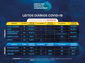 noticias.sorocaba.sp.gov.br-numero-de-recuperados-da-covid-19-vai-a-13-287-img-20200822-wa0111-300x221_1
