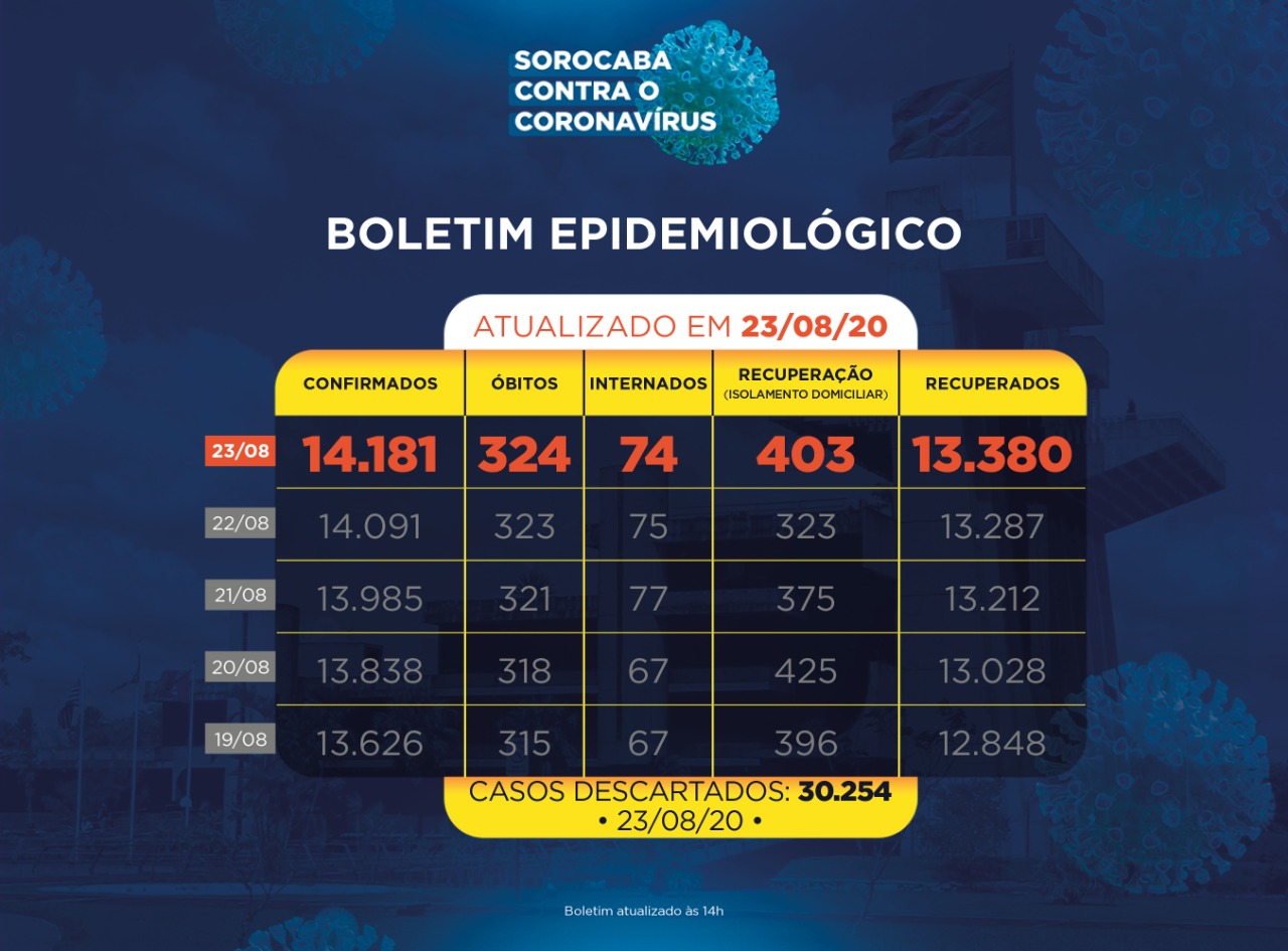 noticias.sorocaba.sp.gov.br-sorocaba-totaliza-14-181-casos-da-covid-19-324-mortes-e-13-380-recuperados-whatsapp-image-2020-08-23-at-13.13.18-1