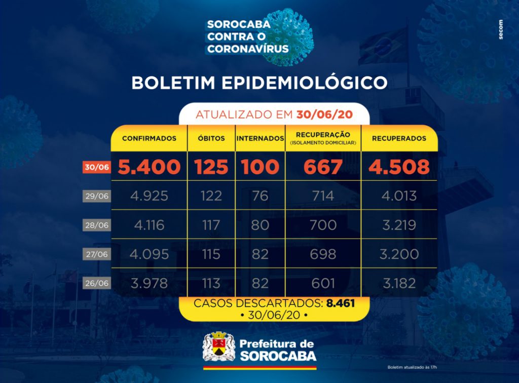 noticias.sorocaba.sp.gov.br-sorocaba-ultrapassa-5-mil-casos-confirmados-da-covid-19-boletim-3006-1024x756