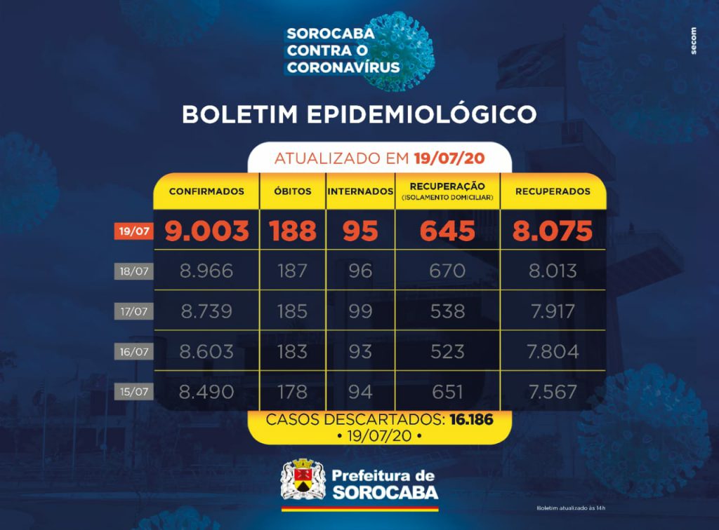 noticias.sorocaba.sp.gov.br-sorocaba-ultrapassa-9-mil-casos-da-covid-19-save-20200719-151431-1024x756