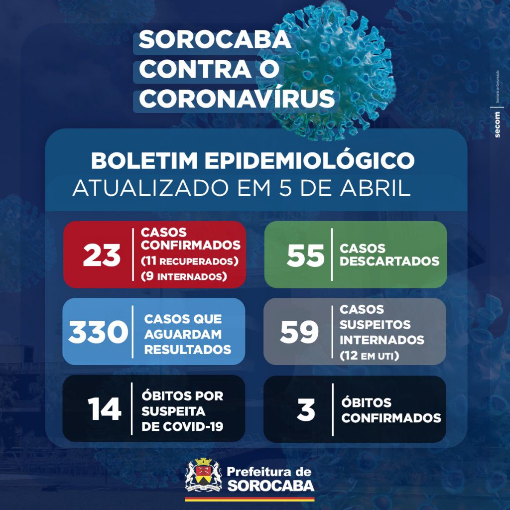 noticias.sorocaba.sp.gov.br-saude-boletim5abril-6eba073b-d47e-431e-81df-dfd36cb3ee41-1024x1024