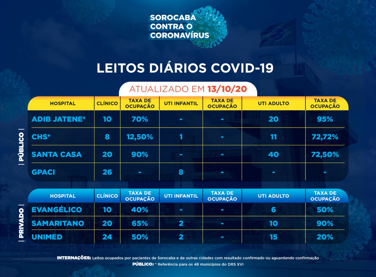 noticias.sorocaba.sp.gov.br-sorocaba-ultrapassa-18-mil-recuperados-da-covid-19-whatsapp-image-2020-10-13-at-17.01.06-1