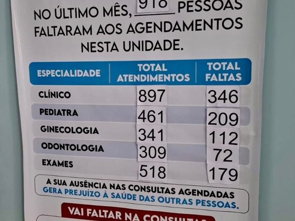 Sorocaba tem mais de 82 mil faltas em exames e consultas agendadas no quadrimestre