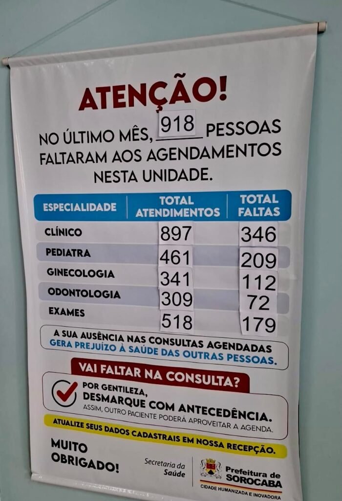 Sorocaba tem mais de 82 mil faltas em exames e consultas agendadas no quadrimestre